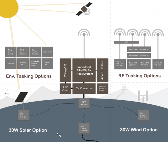 Overview of Argus modular architecture and possible infrastructure