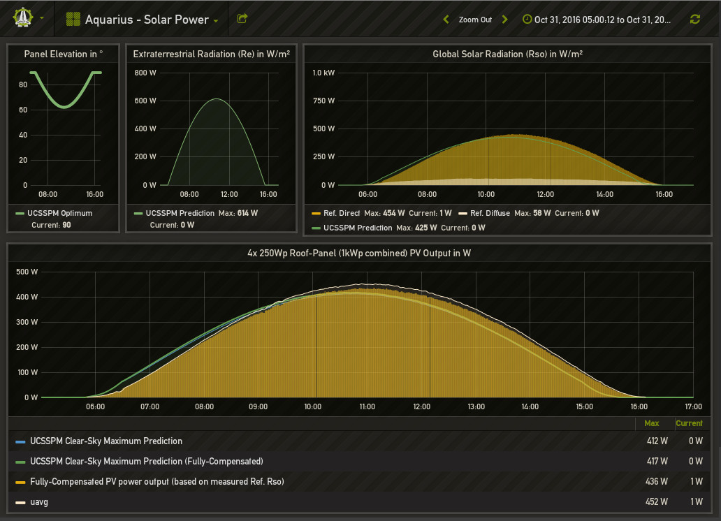 |Another clear-sky day prediction result compared to reference pyranometer measurements on VFCC Dashboard