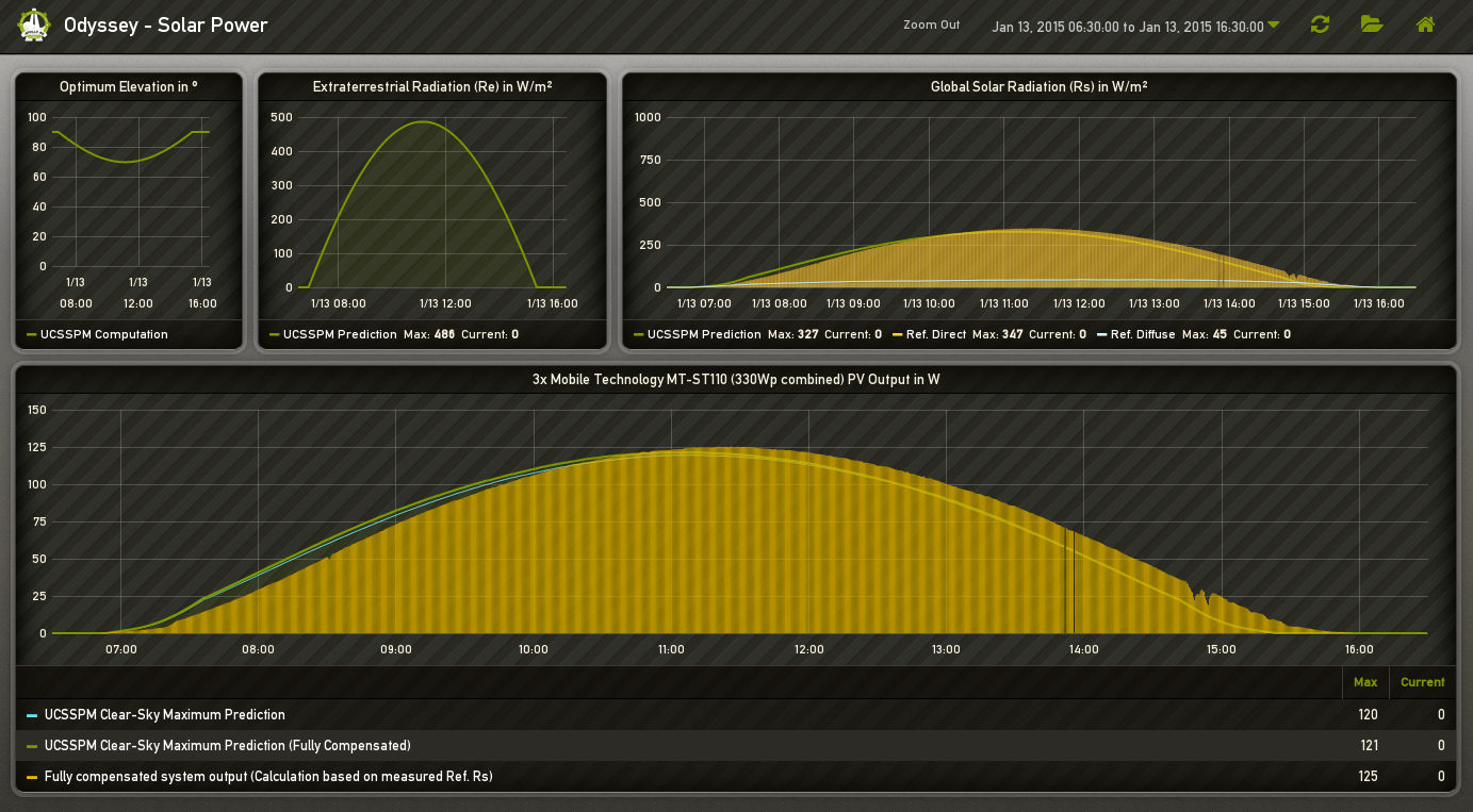 First clear-sky day prediction result compared to reference pyranometer measurements on VFCC Dashboard