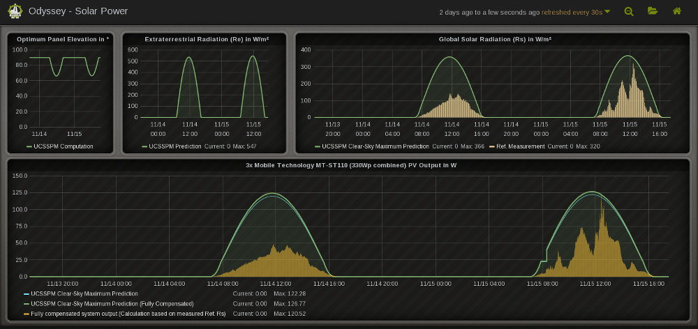 Odyssey solar metrics on VFCC dashboard