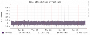 Ref. Time-Offset to UTC