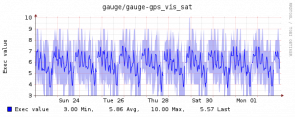 GPS - Visible Sats