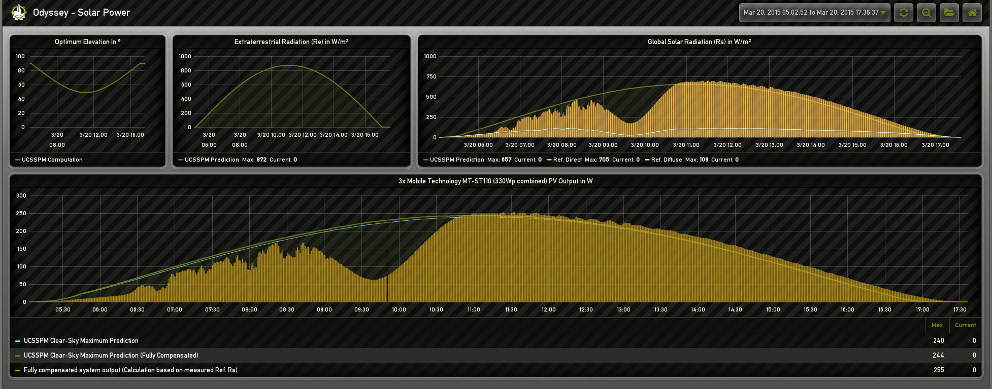 Watching the Eclipse of 2015-03-20 in Munich through Metric Instrumentation (24h View)